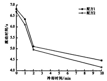 PVC流動性與時間關系圖